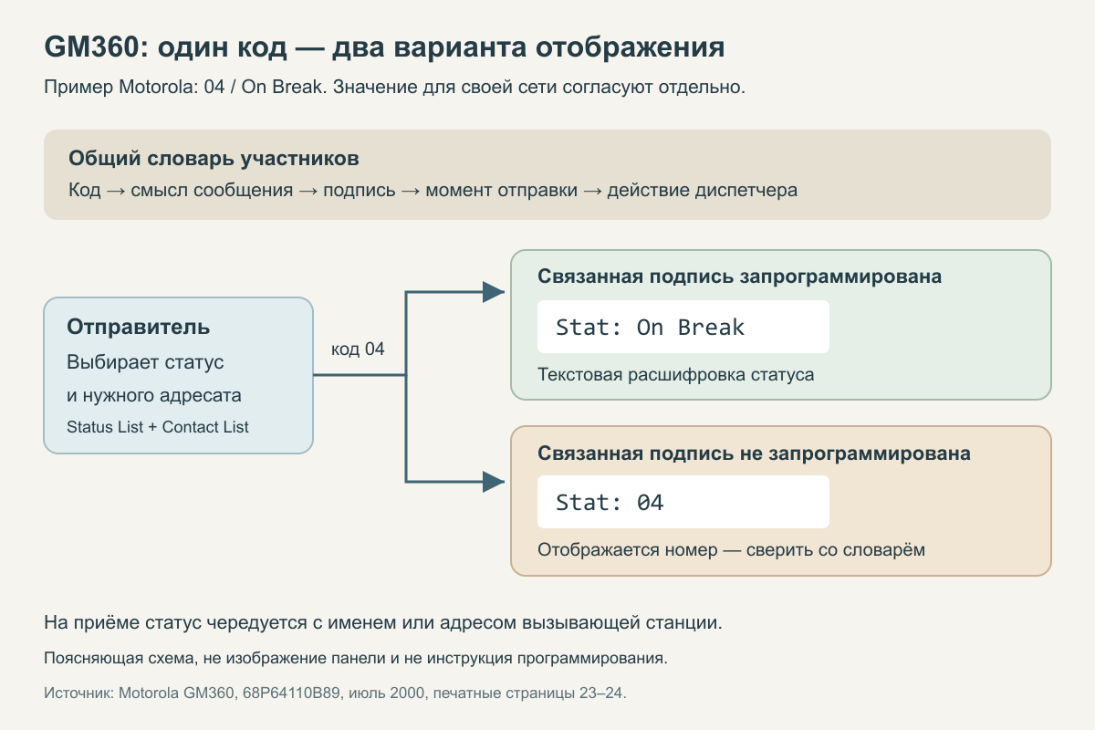 Один код статуса: текстовая расшифровка либо номер на принимающей GM360