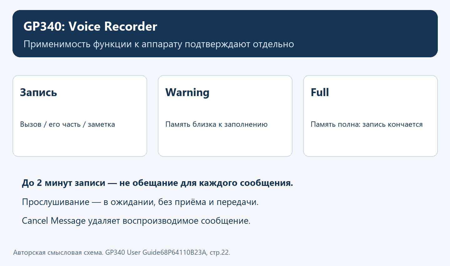 Запись, заполнение памяти и воспроизведение Voice Recorder