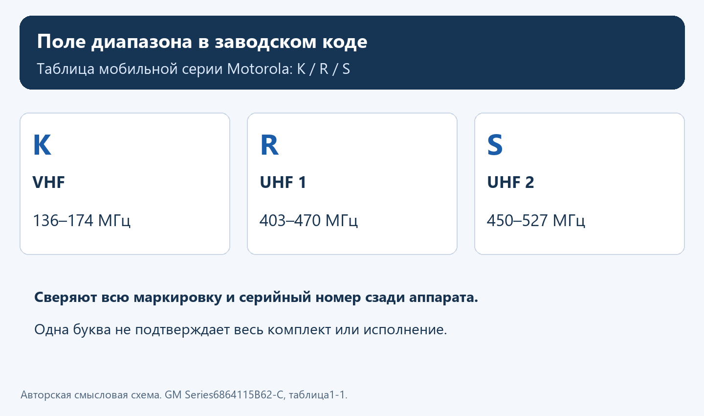 Поля диапазона K, R и S в заводской таблице мобильной серии Motorola