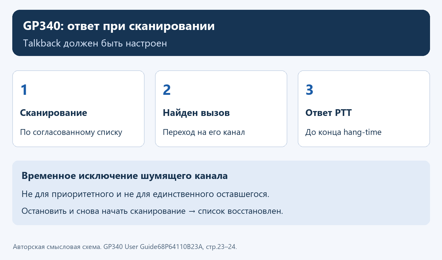 Сканирование, найденный вызов и ответ с Talkback