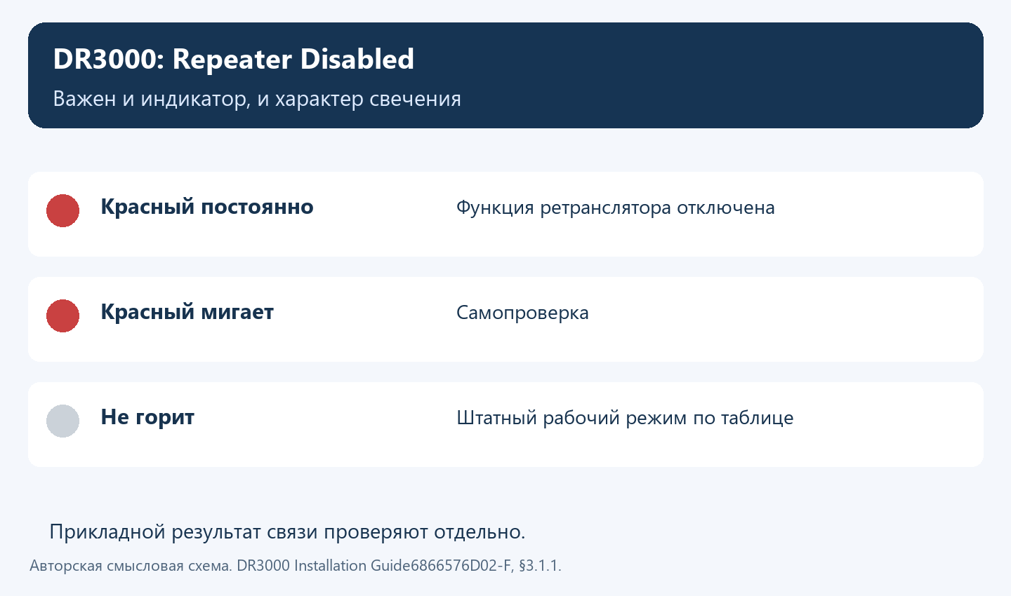 Значения трёх состояний Repeater Disabled