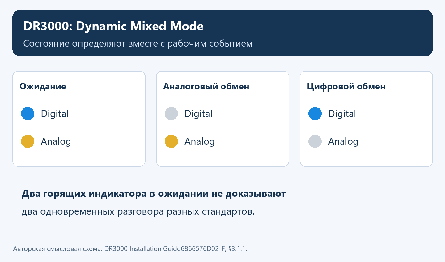 Три состояния индикации Dynamic Mixed Mode DR3000