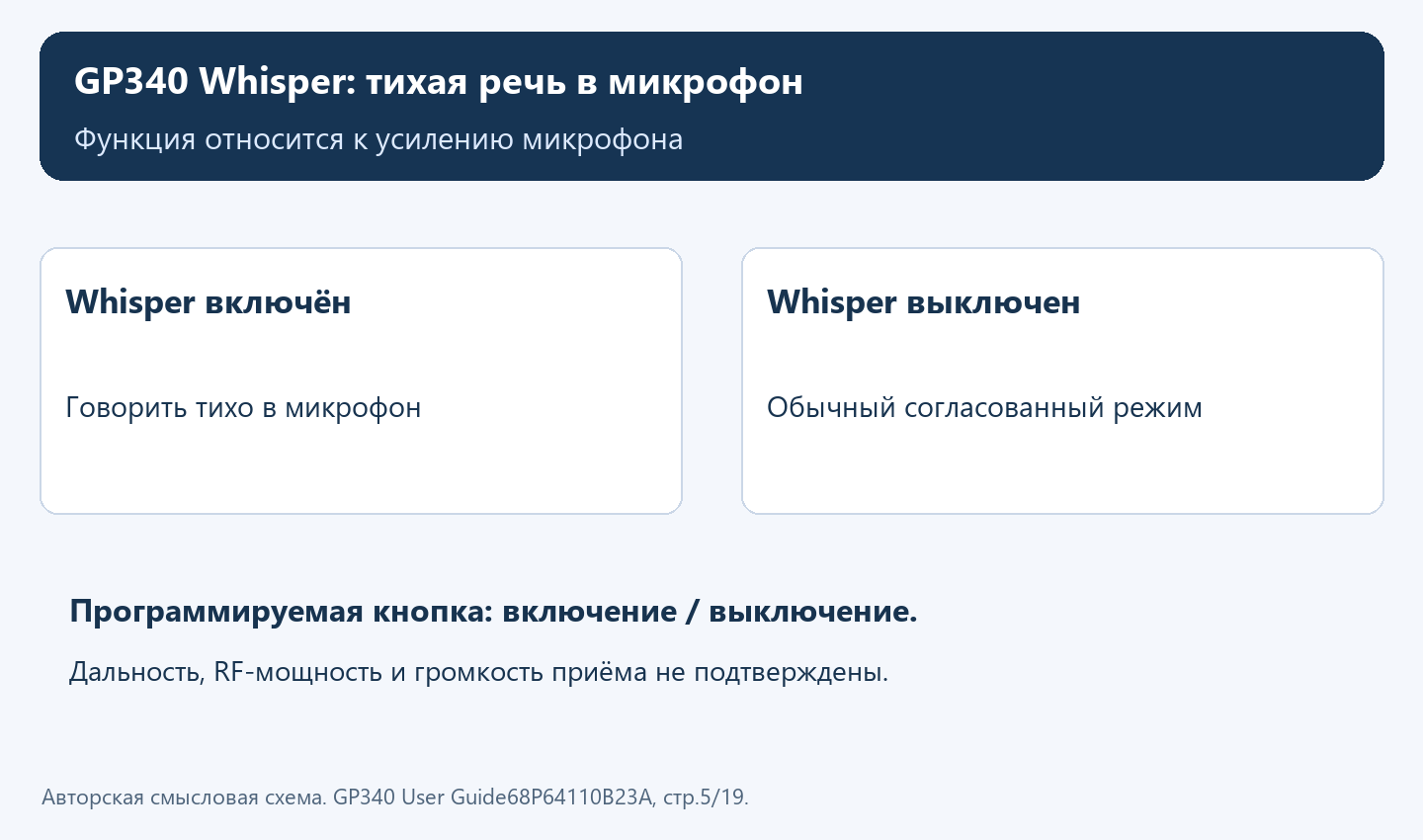 Назначение Whisper и переключение функции